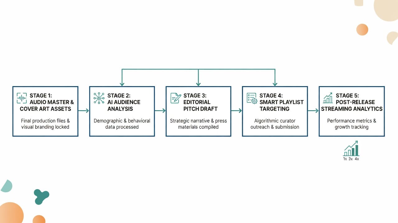 AI music marketing workflow diagram for indie artists, from release assets to playlist targeting and streaming analytics
